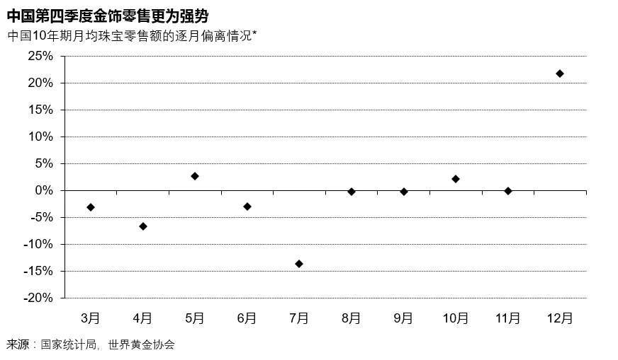 <p>*注：根据国家统计局提供的中国所有金银玉石首饰产品的月度零售数据。1月和2月的数据暂不可用。</p>
