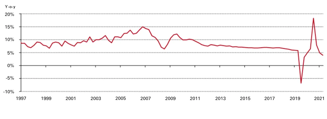 图1：中国经济增长在2021年下半年开始放缓