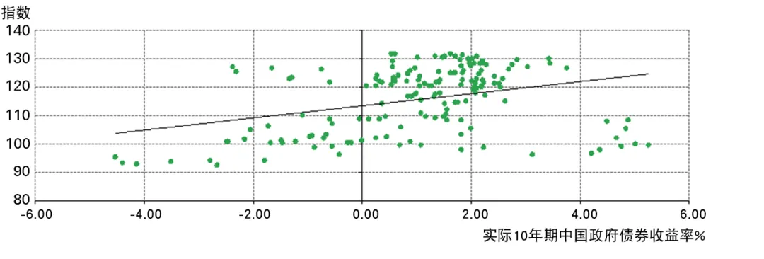 图表3：利率的走低与货币的贬值通常存在关联 实际有效人民币汇率指数与10年期国内国债实际收益率*