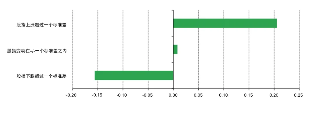 图3: 2008年12月至2018年12月期间的人民币黄金和沪深300股指相关性*