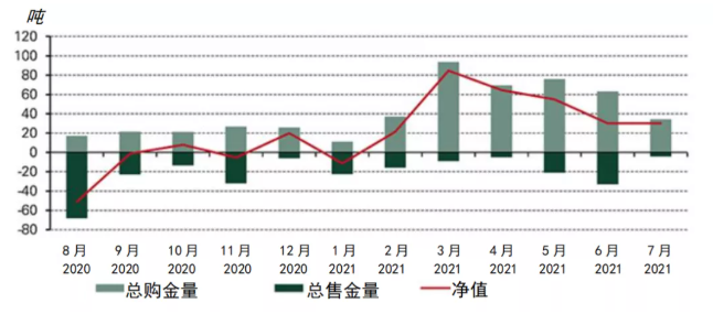 央行净购金量（单位：吨）