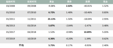 <p>来源：上海黄金交易所，中债金融估值中心，中证指数有限公司，万得，世界黄金协会</p>
