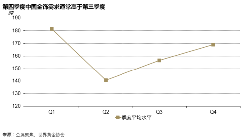 <p>基于2010年至2019年期间中国金饰需求的季度平均数据<br />
（2013年数据因季节性规律被扭曲，故不包含在内）</p>
