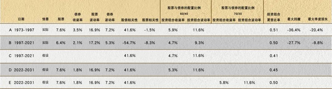 表1：实际和假设情景下股票及债券投资组合表现