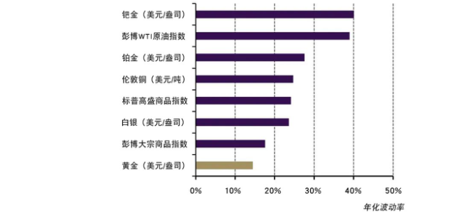 图2：黄金的波动低于大多数单一商品和商品指数