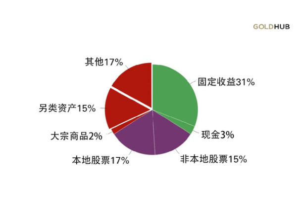 图1：投资者期望将投资组合的三分之一用于配置另类资产或其他资产*