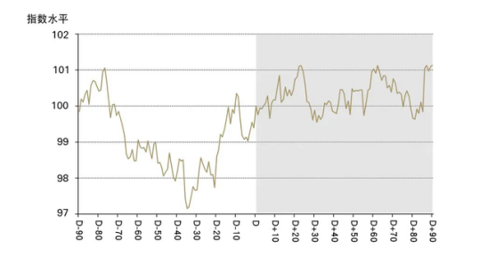图1：多起重大地缘政治事件前后的黄金平均表现*