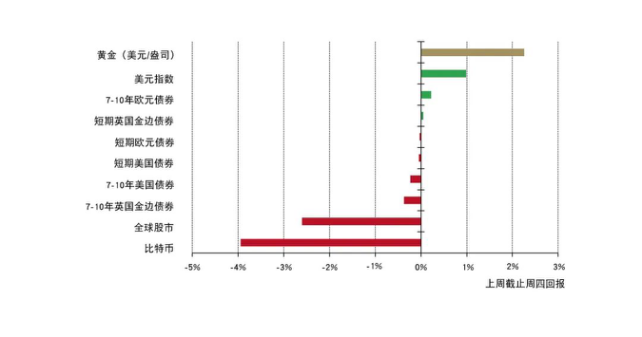 图2：黄金、债券和其他资产的近期表现*