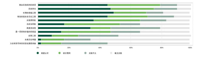 图表2：以下因素与贵行持有黄金决策的相关性如何？