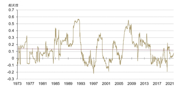 图表1：黄金与原油之间不存在长期特定关系