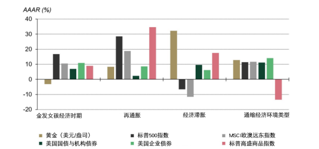 图表2：滞胀时期黄金历来表现良好