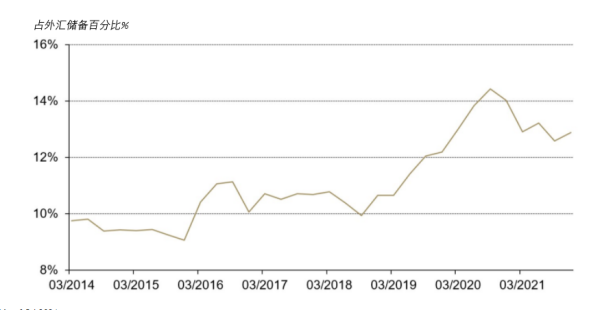 图表3：黄金作为外汇储备的战略组成部分，占比一直在增加