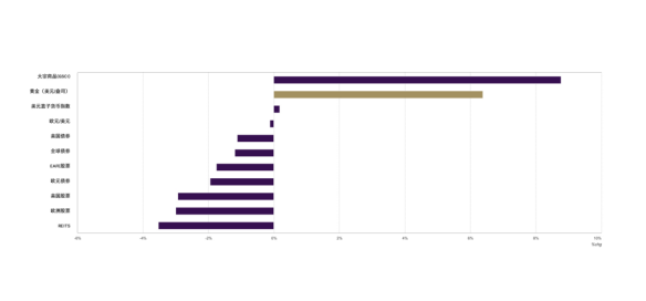 图表1：黄金等主流资产2月份表现*