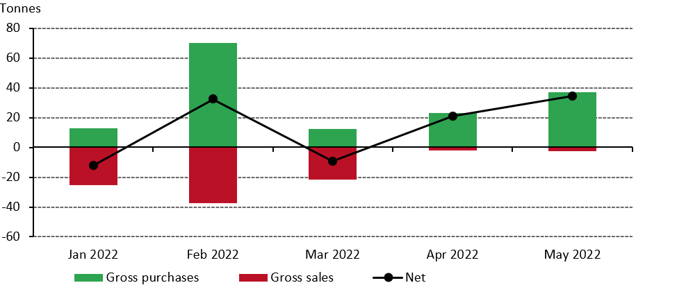 图表1：全球央行连续两个月增储黄金*