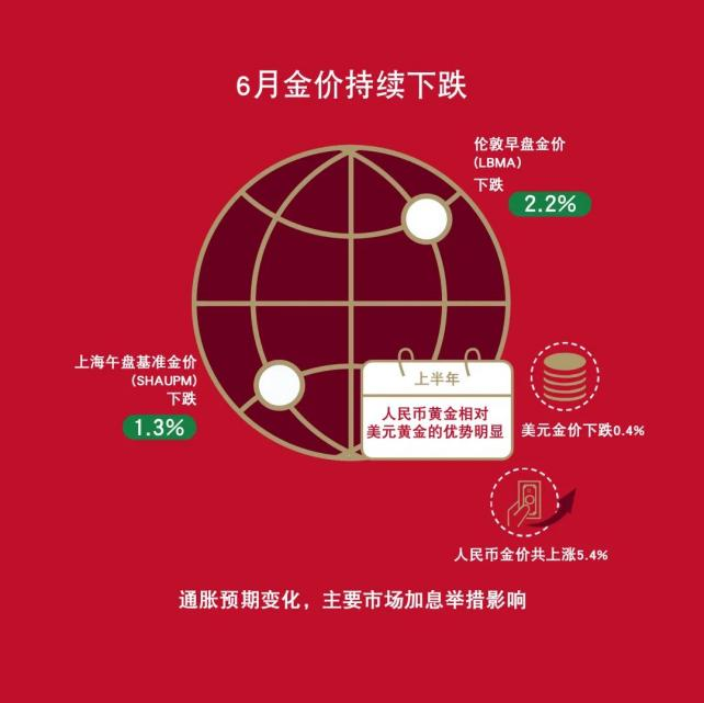 人民币和美元黄金的差异化表现持续了整个上半年