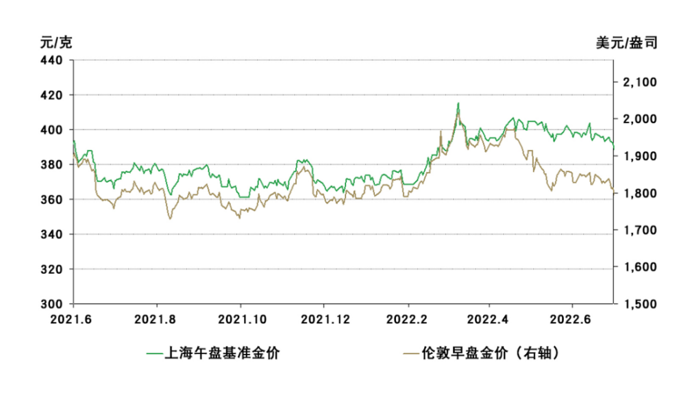 图1：上半年，人民币黄金相较美元黄金表现更优