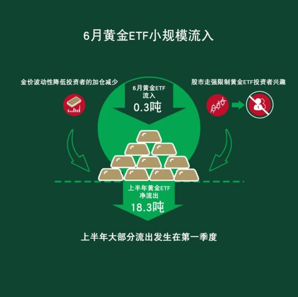 图3：上半年人民币金价稳中有升，黄金ET F出现净流出