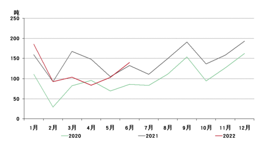 图4：上游实物黄金需求持续复苏