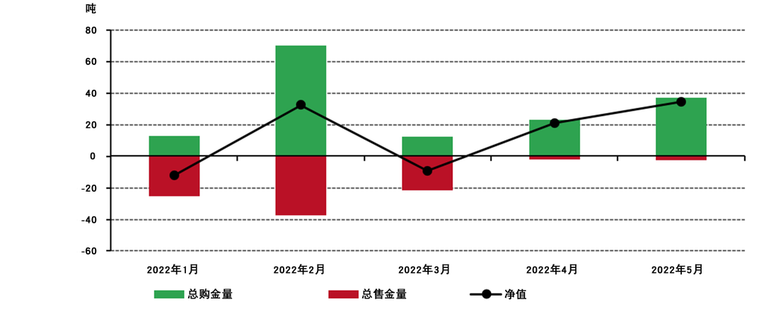 <p>*数据截至2022年5月31日。详情请见Goldhub央行黄金储备&nbsp;<br />
来源：国际货币基金组织IFS，各国央行，世界黄金协会</p>
