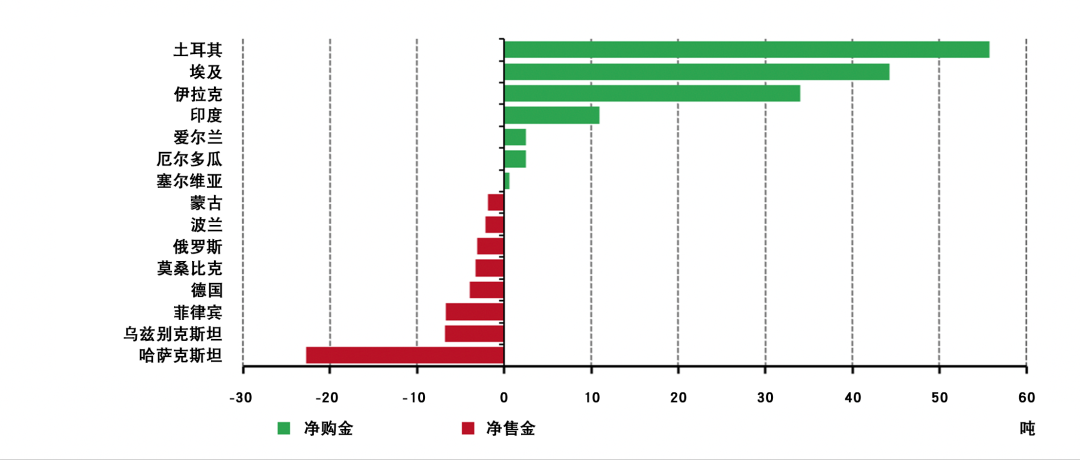 <p>* 数据截至2022年5月31日。注：本图表包括伊拉克央行2022年6月的购金量。详情请见Goldhub央行黄金储备</p>

<p>来源：国际货币基金组织IFS，各国央行，世界黄金协会</p>
