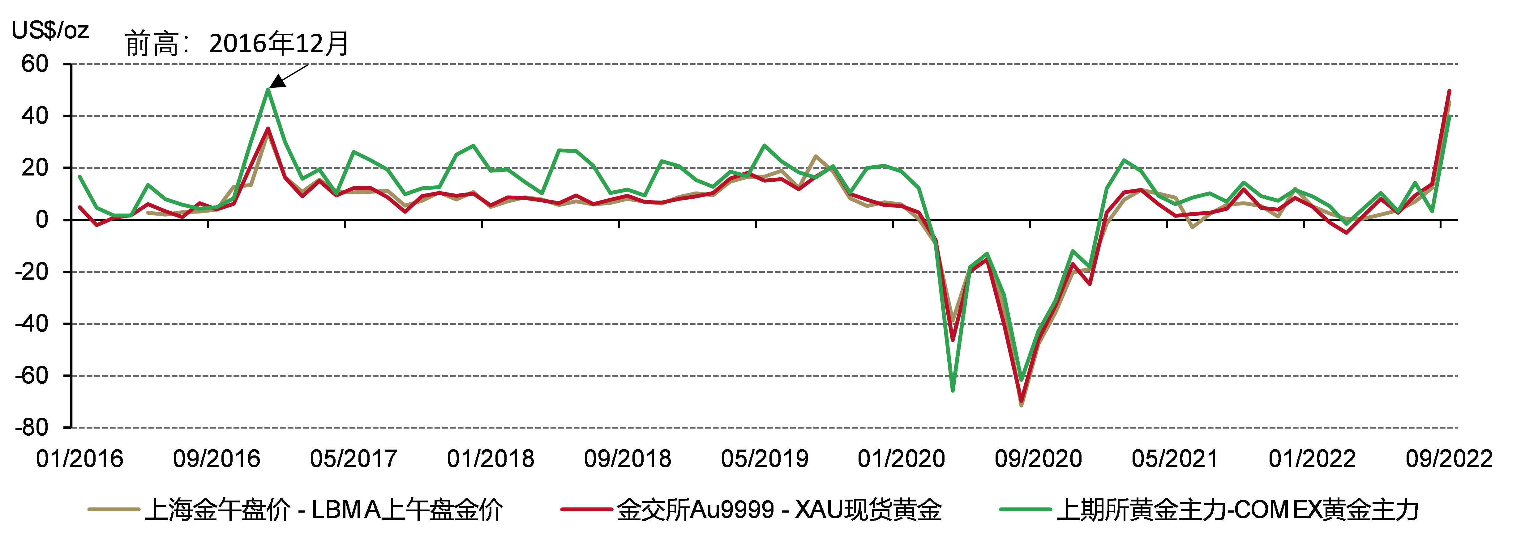 图1：境内外金价溢价飙升至2016年12月以来的最高位*