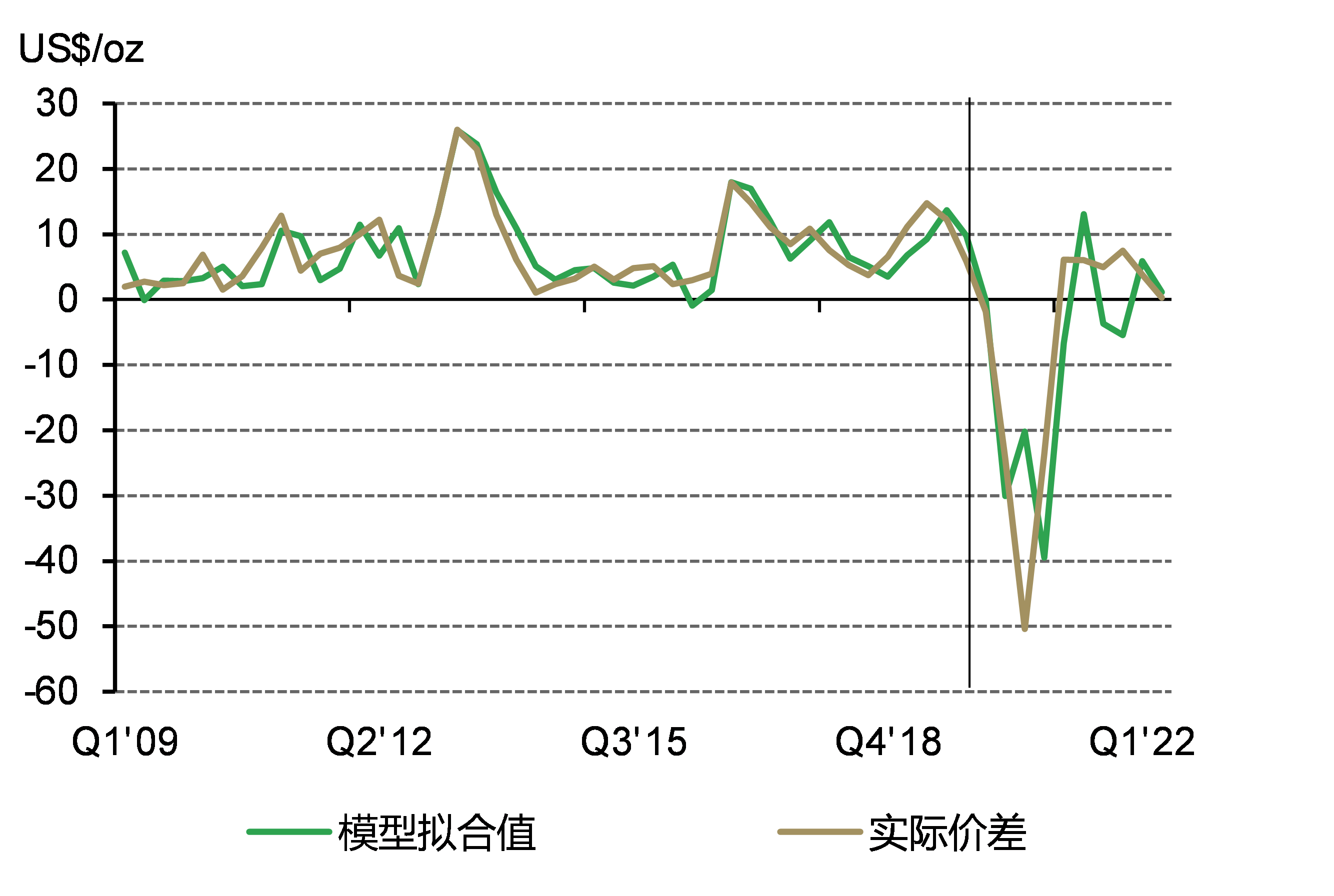 图4：境内外金价差变化60%的原因可由净需求和均值回归来解释*