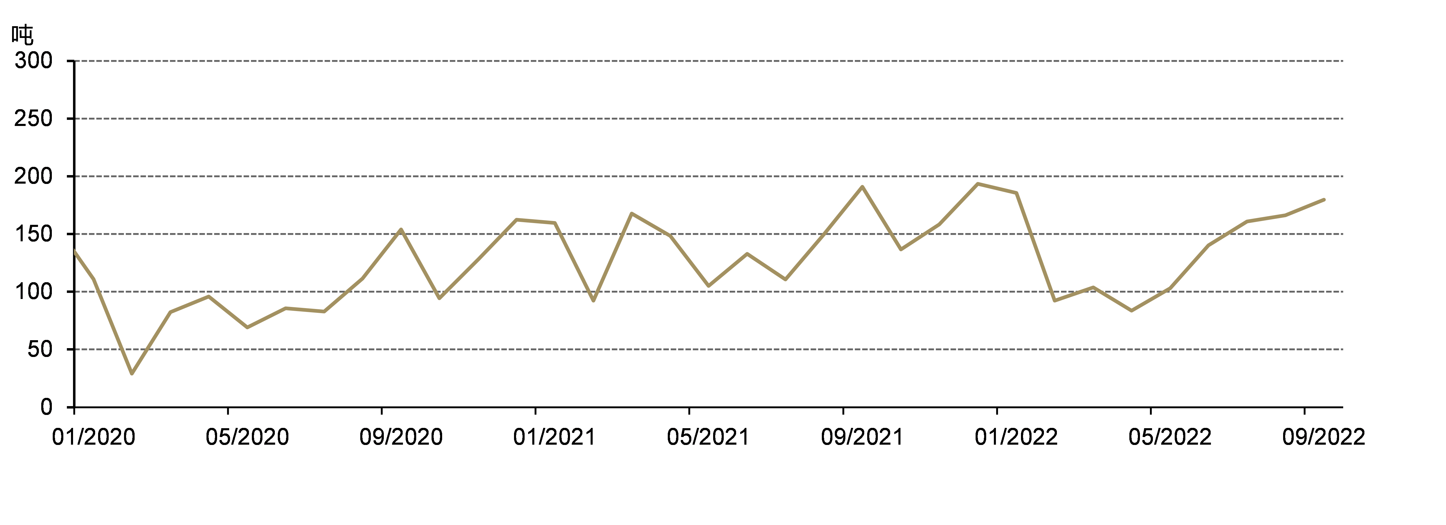 图3：上海黄金交易所的黄金出库量在近几个月呈现持续上升态势
