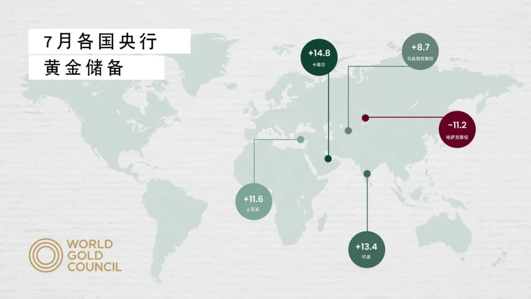 <p>*基于2022年7月的可用数据</p>

<p>来源：国际货币基金组织IFS数据库，各国央行，世界黄金协会</p>
