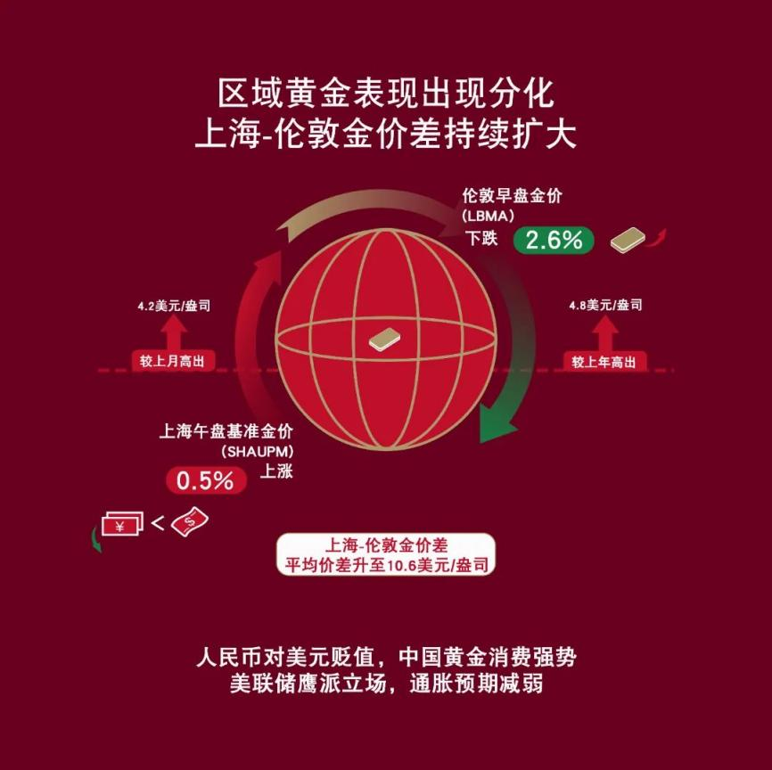 境内外金价溢价持续上升