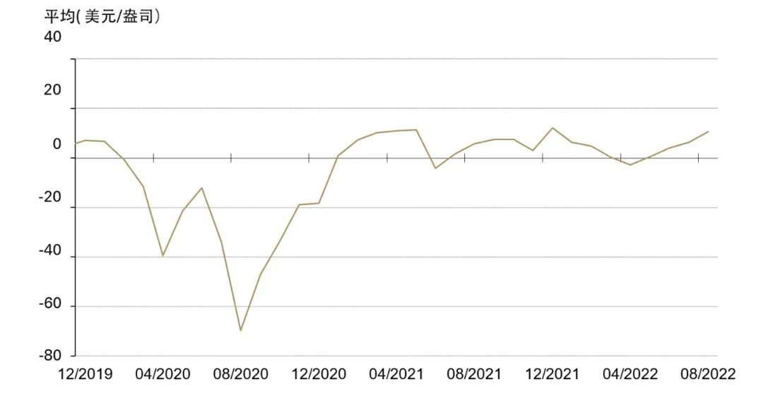 <p>*2014年4月以前价差计算使用的是Au9999 与伦敦早盘金价(LBMA)对比<a href="footnote-6"><sup>6</sup></a>。<br />
来源：彭博社，上海黄金交易所，世界黄金协会</p>
