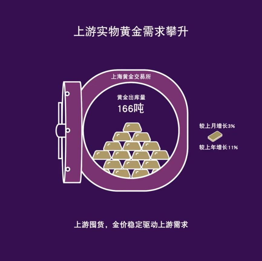 上游实物黄金需求升高