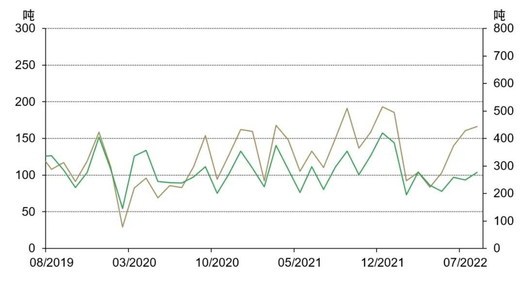 图2:八月，上游实物黄金需求持续攀升