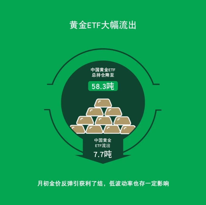 8月，中国黄金ETF流出7.7吨