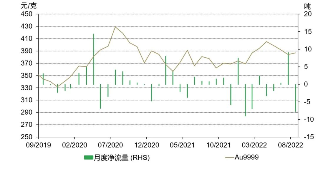 图3：八月国内黄金ETF现较为显著流出