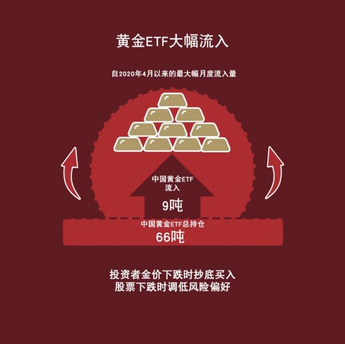 中国黄金ETF大幅流入