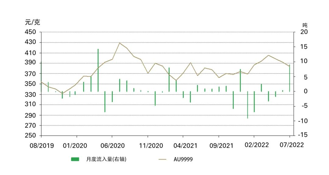 图2:7月中国黄金ETF见证自2020年4月以来最强劲的流入量