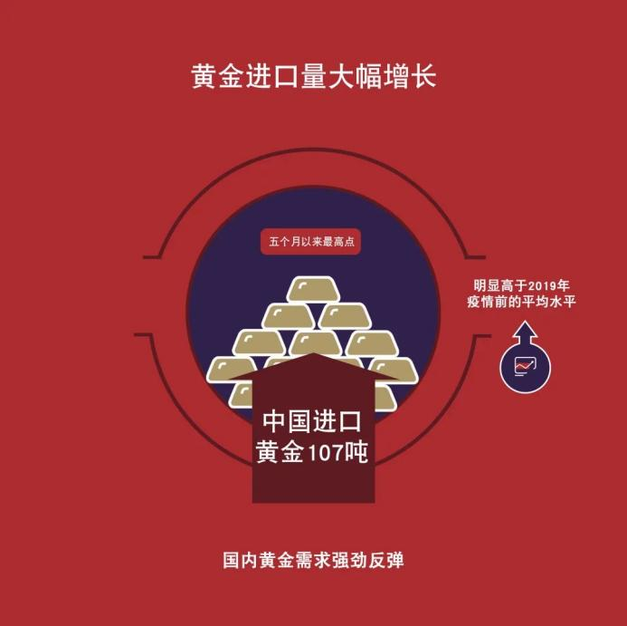 6月黄金进口量猛增