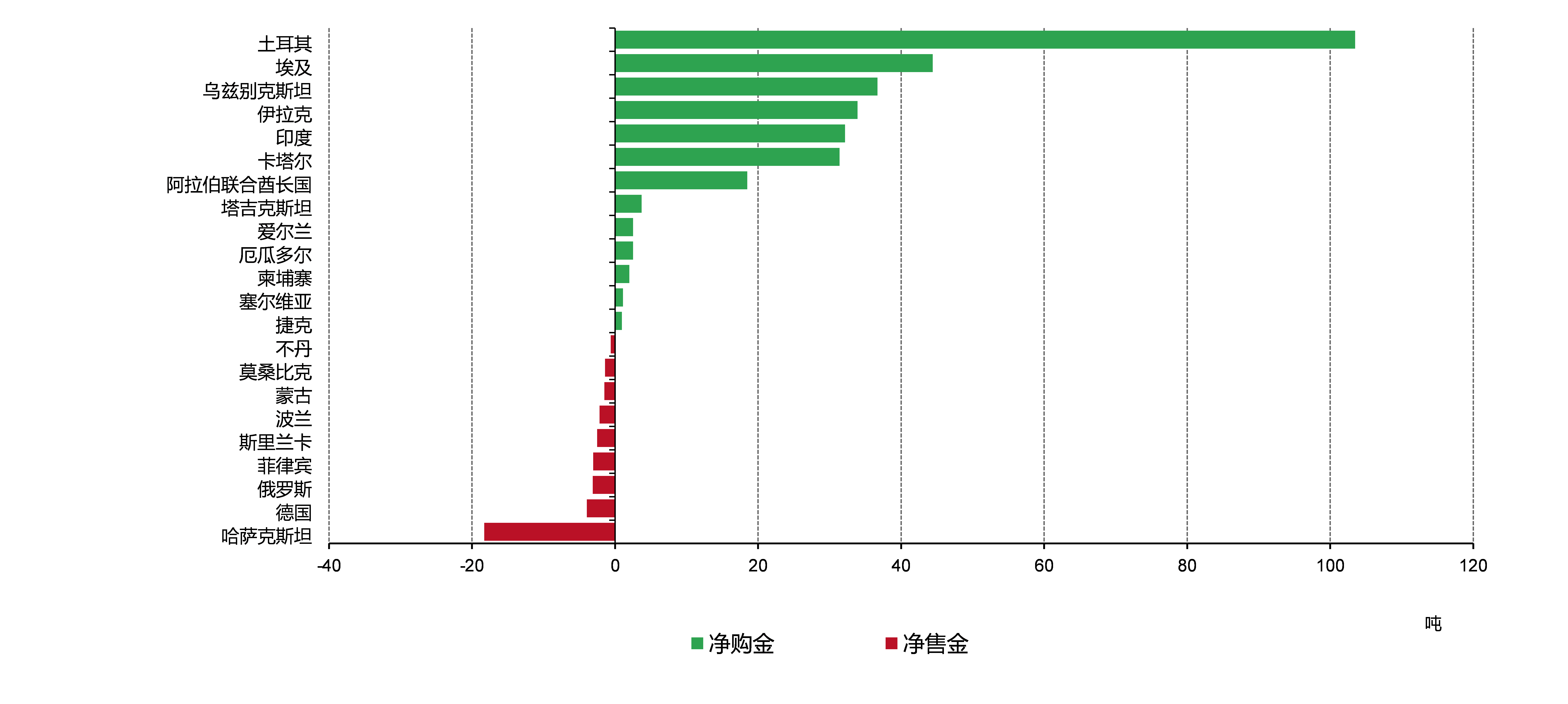 年初迄今央行净购买和卖出量*