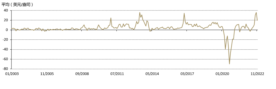 图1：11月境内外黄金溢价出现回落