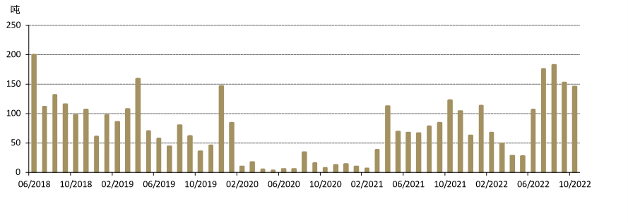 图6：10月中国黄金进口量下降，但整体仍处于高位