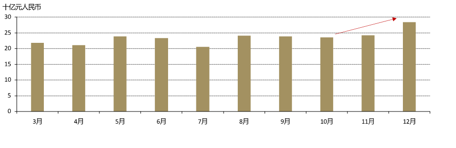 图7：金银珠宝销售往往在年底趋于上升