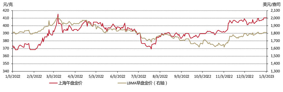 图1：人民币金价强势上涨的2022年