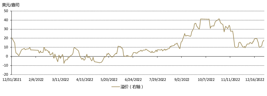 图2：境内外金价溢价