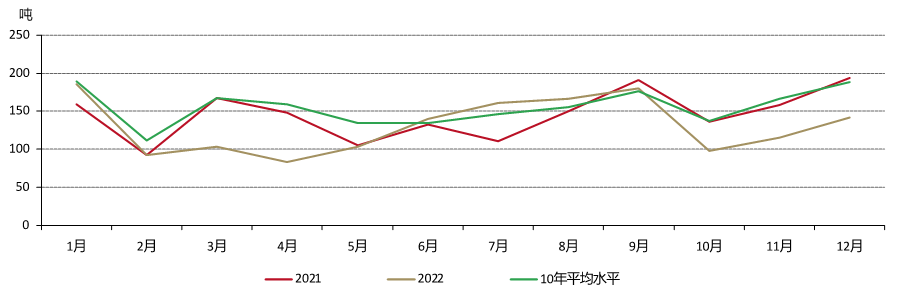 图3：2022年疲软的上游实物黄金需求