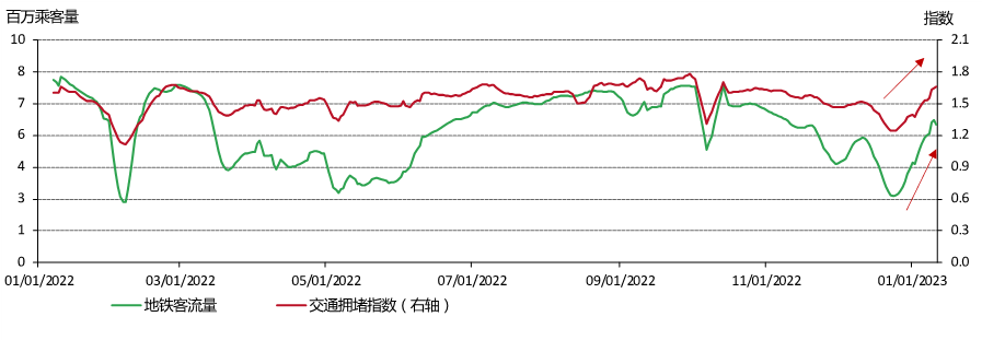图7：城市交通恢复活力