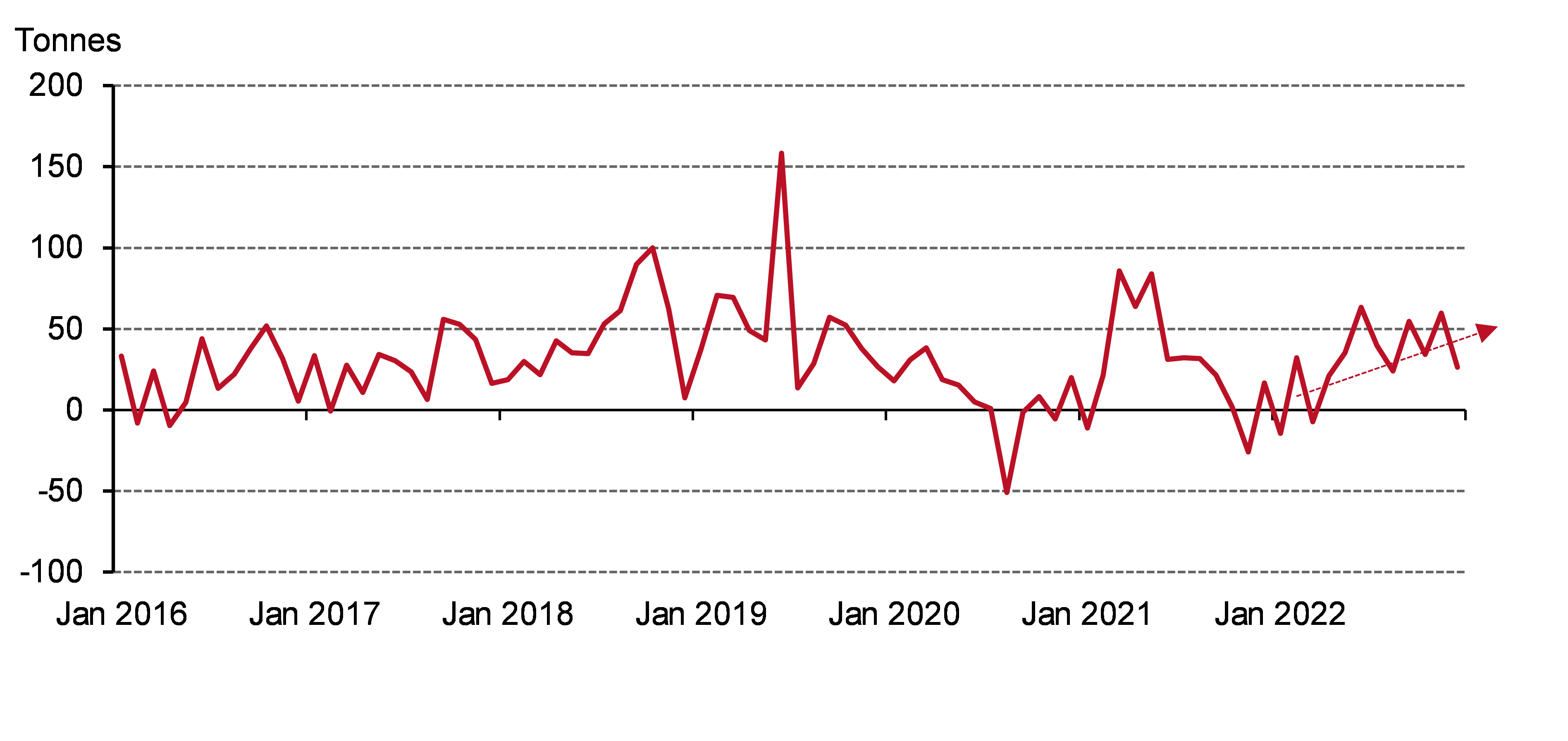 2022年各国央行恢复了每月持续净购金的趋势 *