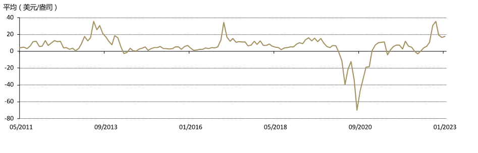 图2：1月境内外黄金溢价温和反弹