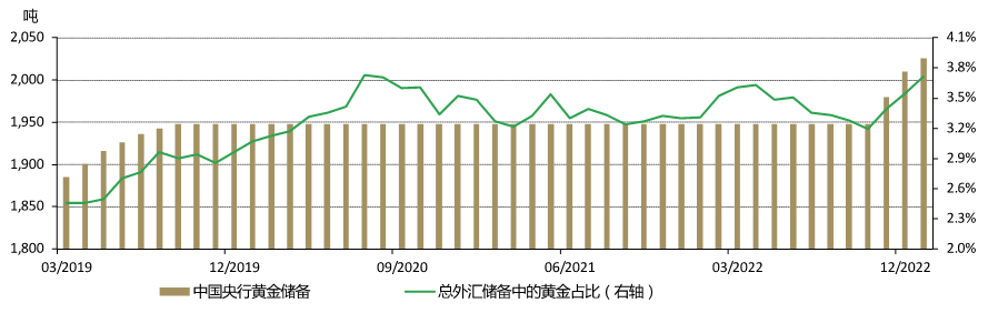 图6：1月中国人民银行再次宣布增储黄金 