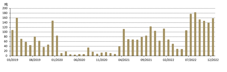 图7：2022年下半年中国黄金进口势头强劲