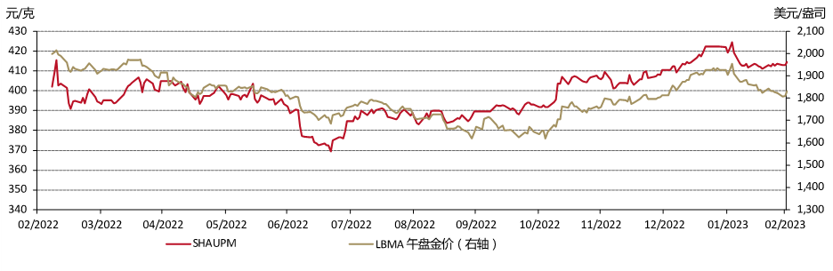 图 1：人民币金价跌幅相对美元较小